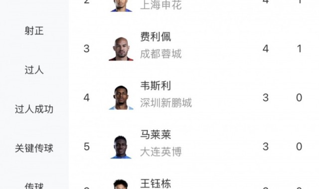 蓝鲸体育官方网站-中超射手榜：韦林顿、拉唐、费利佩4球第一，王钰栋、张玉宁3球